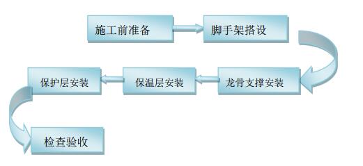 安装与保温(图3)