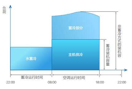 水蓄能移峰填谷(图3)