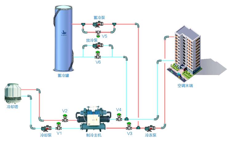 常规水蓄冷系统流程示意(图1)