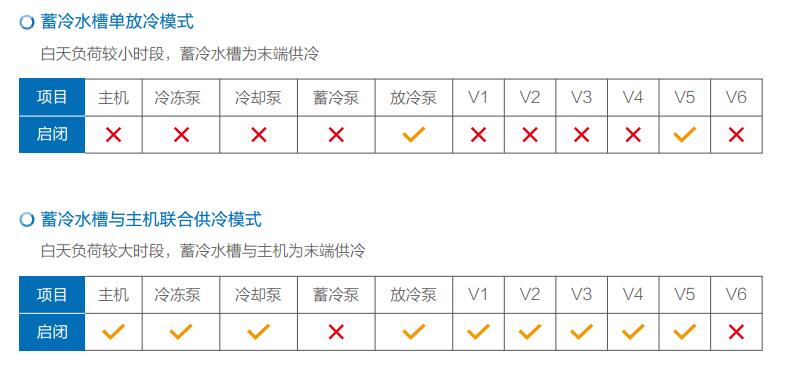 常规水蓄冷系统流程示意(图3)