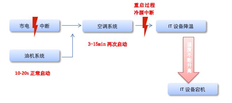 数据中心应急供冷(图1)