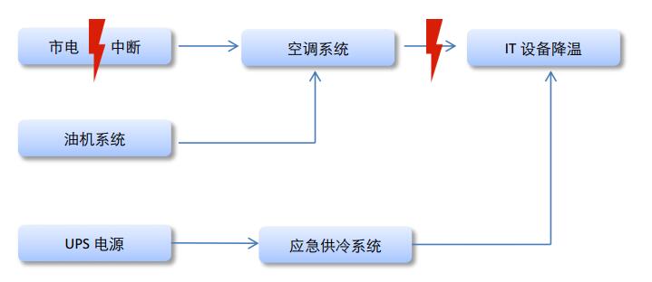 数据中心应急供冷(图3)